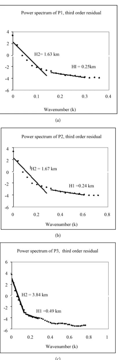 Figure 6. Power spectrum of profiles P1, P2 and P3 associated to the third degree trend gravity map