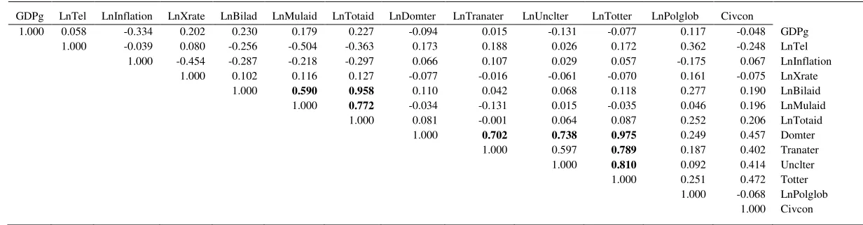 Table 3: Correlation Matrix (n=174, with uniform sample size) 