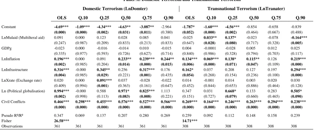 Table 5: Multiateral aid, Terrorism  