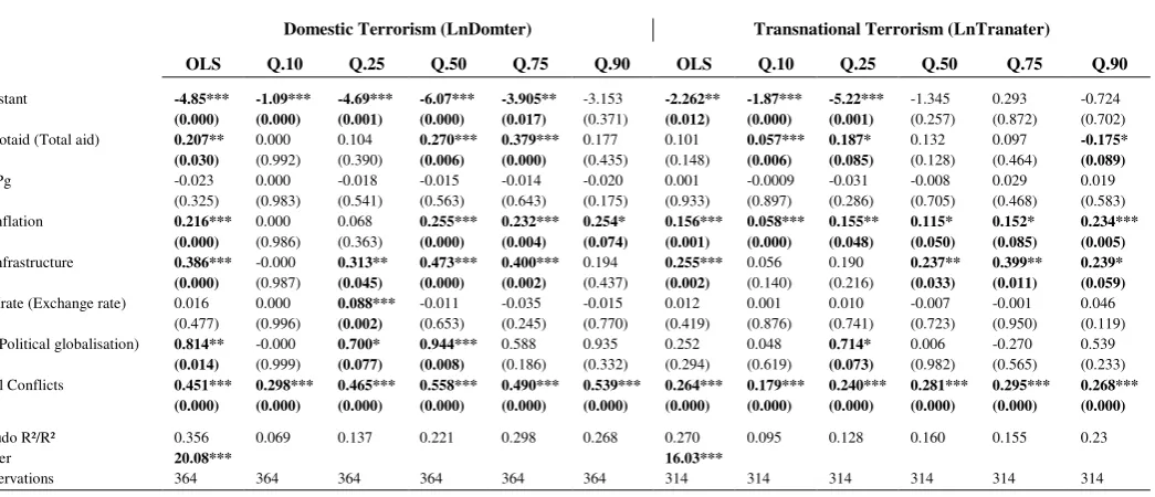 Table 6: Total aid, Terrorism  