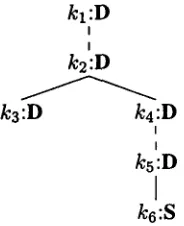figure 2. The other one is a subordinating structure that is triggered by discourse relations such as nar- ration or result