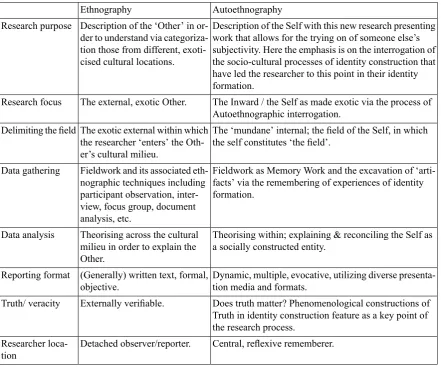 Table 1: Features of Ethnography and Autoethnography