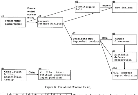 Figure 8: Visualized Content for G1 