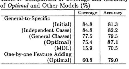 Table 1: Comparison of Coverage and Accuracy of Optimal and Other Models (%) Coverage 