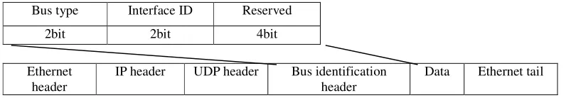 Table 1. Bus frame data framing. 