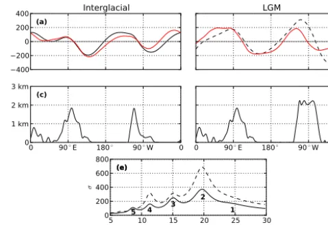 Figure 8. Same as in Fig. 7c for the MIS 4 Laurentide Ice Sheet to-pography in the upper panel and the Eurasian Ice Sheet topographyin the lower panel.