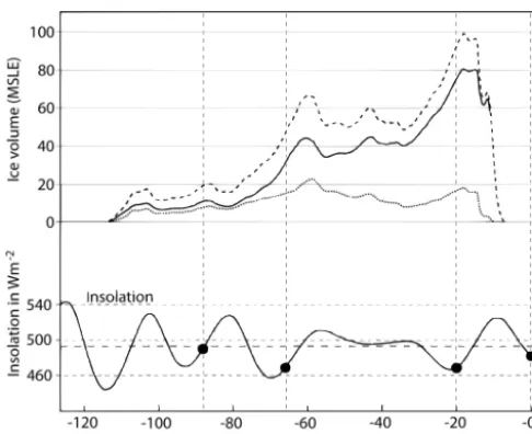 Fig. 1, and is a good qualitative match to previous reconstruc-The resulting evolution of global ice volume is shown intions of global ice volume and inferences from sea-level data(Peltier and Fairbanks, 2006; Stokes et al., 2012)