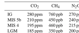Table 1. Concentrations of long-lived greenhouse gases in the dif-ferent simulations. All instances are given per volume.