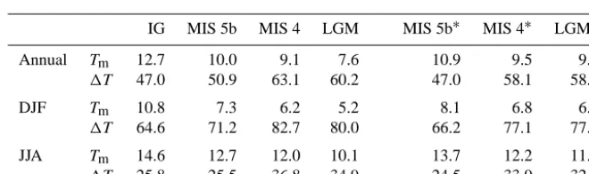 Table 3. Global-mean surface temperaturedifference Tm (◦C) and Northern Hemisphere Equator–pole (average from 0–10 to 80–90◦ N) temperature �T (◦C) for the four time slices