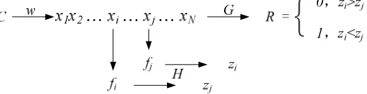 Figure 1. The working principle of PUF based on ring oscillator. 
