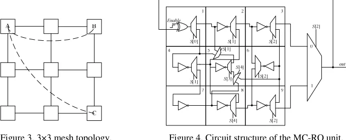 Figure 3. 3×3 mesh topology.                        Figure 4. Circuit structure of the MC-RO unit