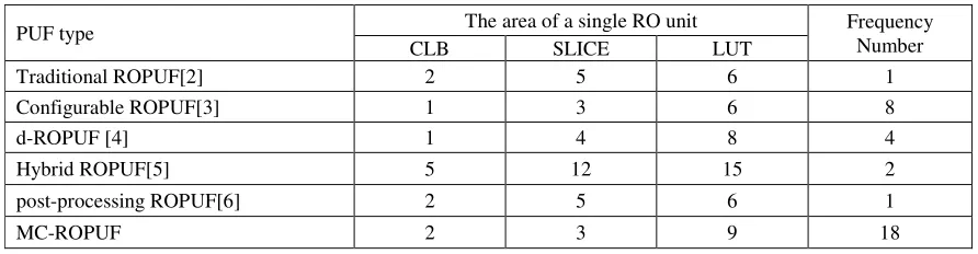 Table 2. ROPUF performance index analysis. 