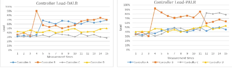 Figure 3. Controller load of DALB.                                      Figure 4. Controller load of PALB