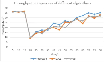 Figure 5. Throughput of the three algorithms. 