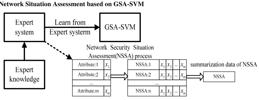 Figure 1. Network Situation Assessment based on GSA-SVM. 