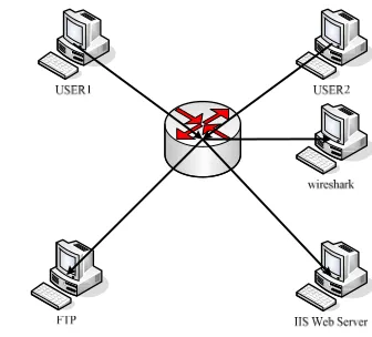Figure 3. Network Situation Assessment experiment topology. 