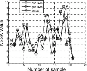 Figure 4. Comparison of SA value between GSA-SVM and PSO-SVM. 