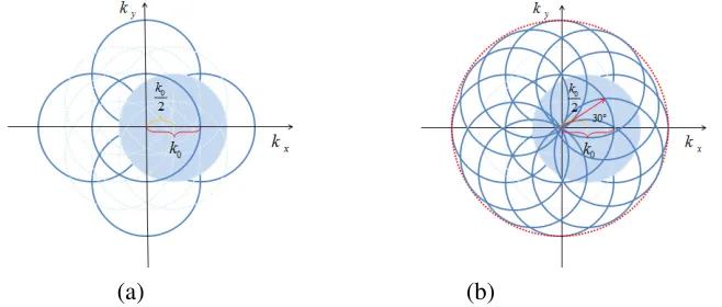Figure 4. (a)The frequency domain diagram of the reconstructed image of 2D-NTPSIM. (b)The frequency domain diagram of the reconstructed image with the orientation angle 0°, 30°, 60°, 90°, 120° and 150°