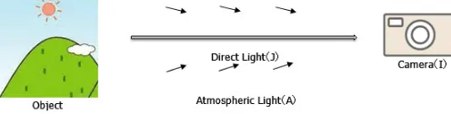 Figure 1. The model of light in fog state. 