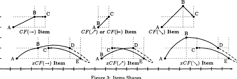 Figure 3: Items Shapes 