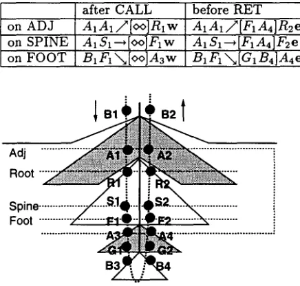 Figure 6: Adjunction and Items 