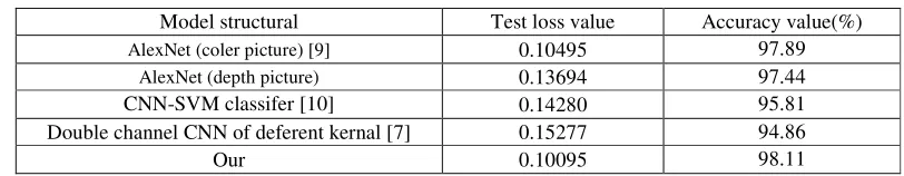Table 2. Comparison with other models. 