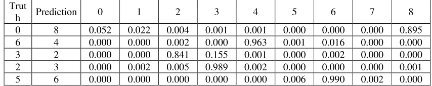 Table 1. Some probability estimations of test samples by LIBSVM (we keep the values of the probability estimations 3 decimal bits, the true value of “0.000” is not 0 but only close to 0)