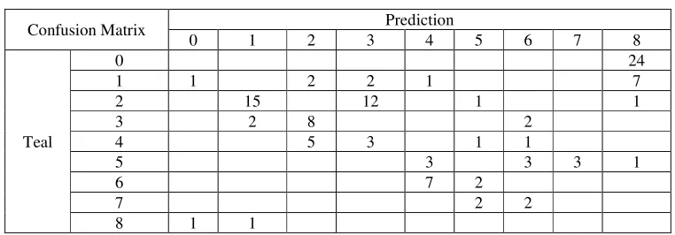 Table 2. Confusion matrix of the CNN-SVM model on the testing dataset. 