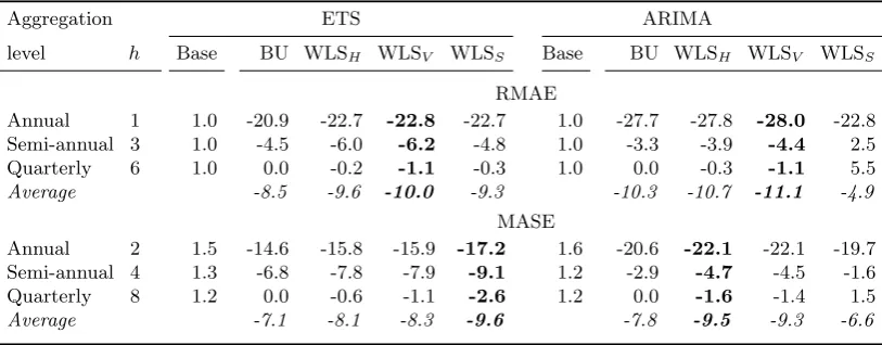 Table 1: Results from forecasting the monthly series. The entries in the column labelled ‘Base’ show the errormeasures for the base forecasts