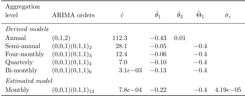 Table 3: Estimated parameters for the ARIMA DGP at the monthly frequency. Theoretically derived parametersfor the observationally equivalent ARIMA representations for each aggregation level above the monthlylevel.