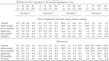 Table 4: Entries show the percentage diﬀerences in Root Mean Squared Error (RMSE) between base and rec-onciled forecasts.A negative (positive) entry represents a percentage decrease (increase) in RMSErelative to the base forecasts at that aggregation level