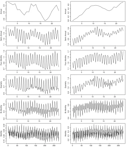 Figure 5: Two random draws of time series generated from the ETS(A,Ad,A) DGP at the monthly frequencyand aggregated at levels k = {12, 6, 4, 3, 2, 1}.