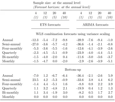 Table 5: Entries show the percentage diﬀerences in RMSE between ETS and ARIMA base forecasts and recon-ciled forecasts