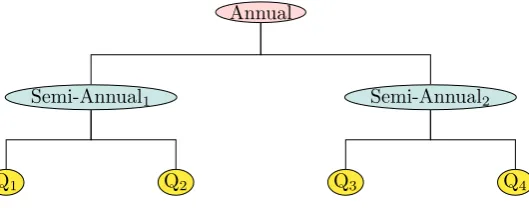 Figure 1: Temporal hierarchy for quarterly series.