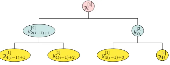 Figure 2: Temporal hierarchy for quarterly series using the common index i for all levels of aggregation.