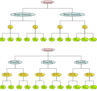 Figure 3: The implicit hierarchical structures for monthly series.