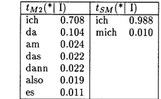 Table 2: The alignment distribution for the first German word/phrase in Simplified Model 2 and in the structure-based model