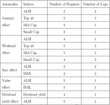 Table 1: Selected lag order and regimes