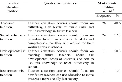 Table 1 Number of respondents who gave first preference to each of the four teacher education 