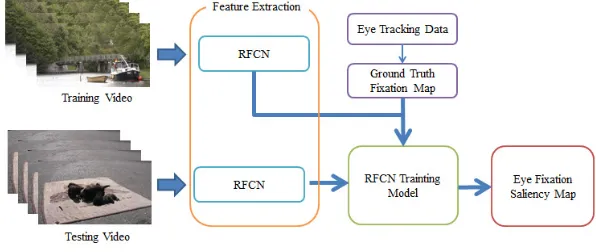 Figure 2. The architecture for the single frame image about the fully convolution network without the deconvolution layers