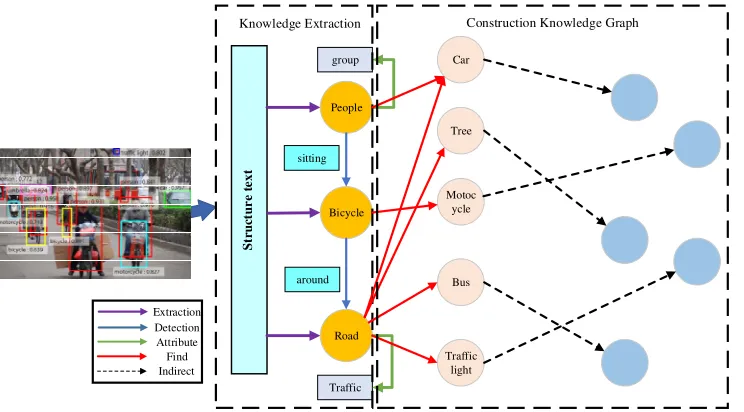 Figure 1. The image to Unstructured Text display and used Unstructured Text for generating the entity nodes of knowledge graph