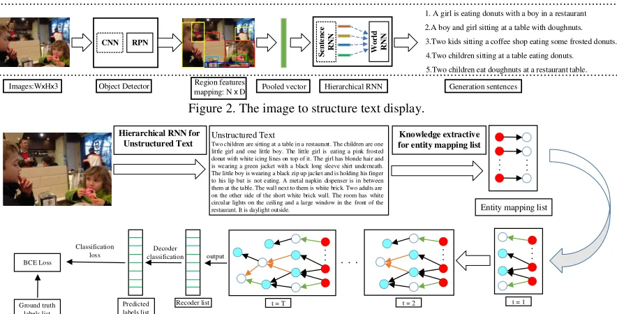 Figure 2. The image to structure text display. 