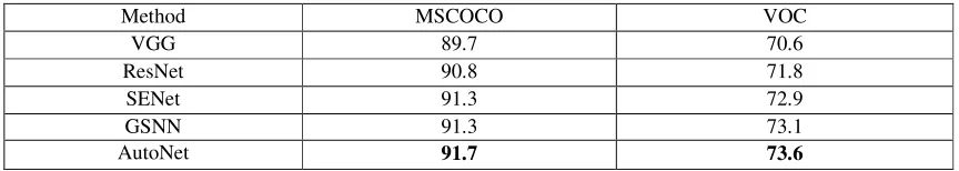 Table 1. Comparison of our knowledge-aware approaches with baselines on COCO15 and VOC12