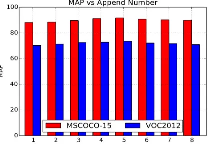 Figure 4. Comparison of AP and mAP in of our model and stateof-the-art methods on the PASCAL VOC2012 dataset