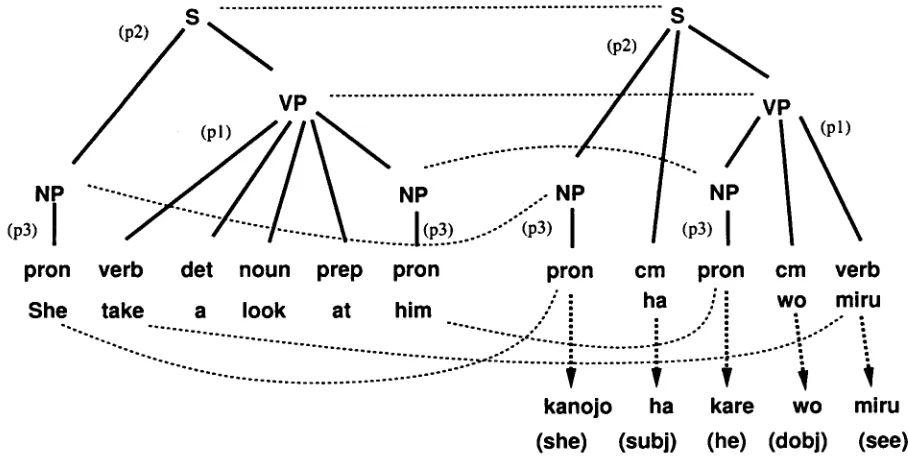 Figure 1: Translation Example by Pattern-based MT 