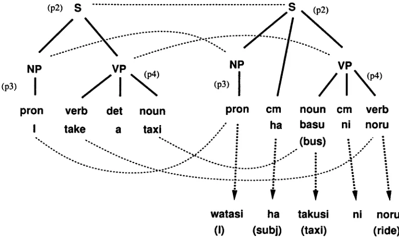 Figure 3: Translation Example by Example-based Processing 