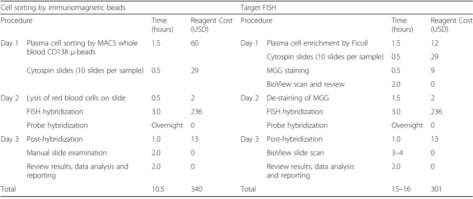 Table 2 Comparison between cell soring by immunomagnetic beads and Target FISH