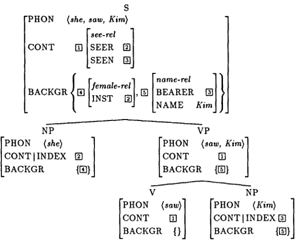 Figure 3: Contextual Background (Phrasal Amalgamation) 