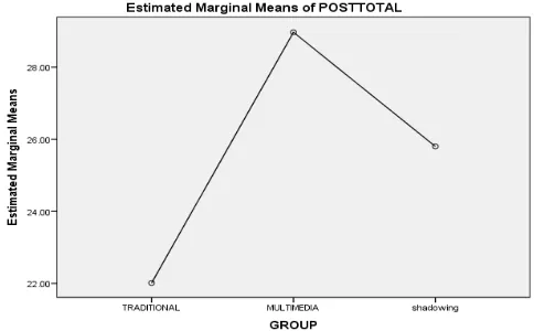 Table 1 Descriptive Statistics for the ANOVA on Reading Comprehension