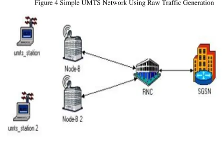 Figure 4 Simple UMTS Network Using Raw Traffic Generation 